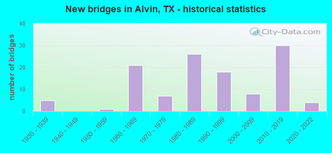 New bridges in Alvin, TX - historical statistics