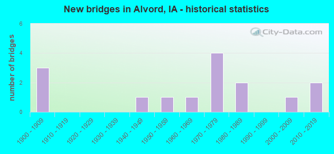 New bridges in Alvord, IA - historical statistics