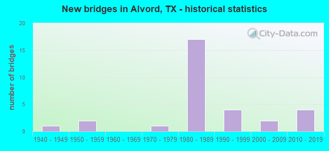 New bridges in Alvord, TX - historical statistics