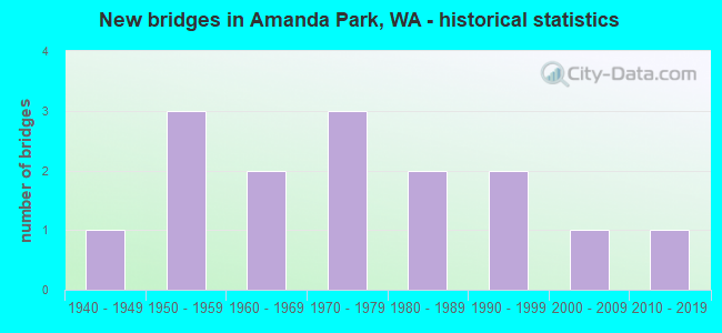 New bridges in Amanda Park, WA - historical statistics