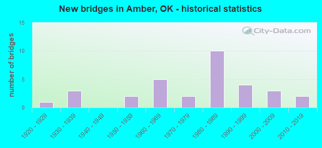 New bridges in Amber, OK - historical statistics