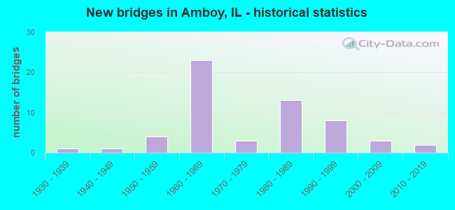 New bridges in Amboy, IL - historical statistics