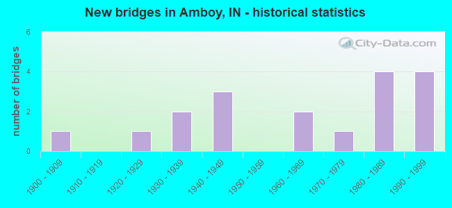 New bridges in Amboy, IN - historical statistics