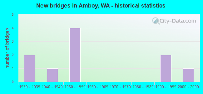 New bridges in Amboy, WA - historical statistics