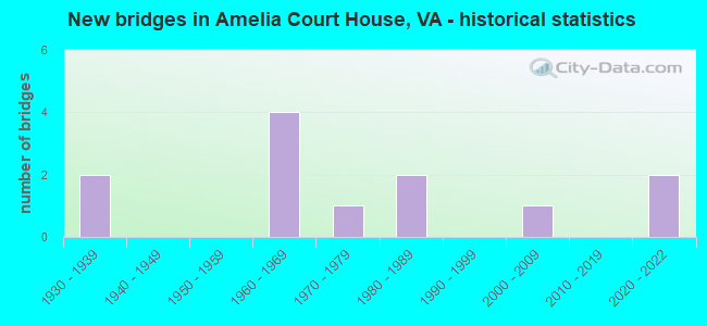 New bridges in Amelia Court House, VA - historical statistics