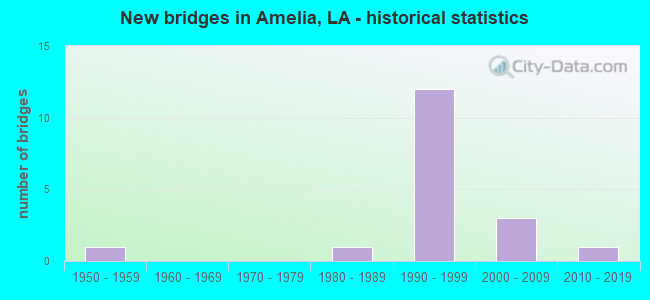 New bridges in Amelia, LA - historical statistics