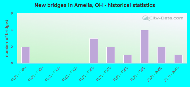 New bridges in Amelia, OH - historical statistics