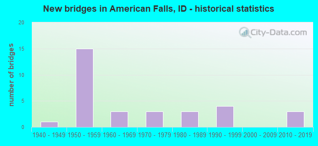 New bridges in American Falls, ID - historical statistics