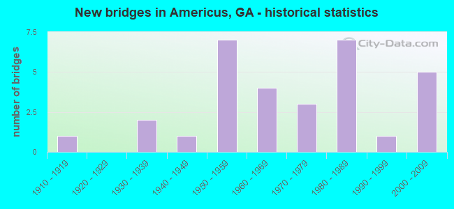 New bridges in Americus, GA - historical statistics
