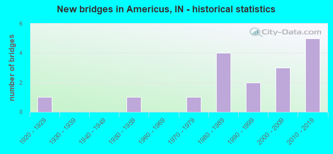 New bridges in Americus, IN - historical statistics