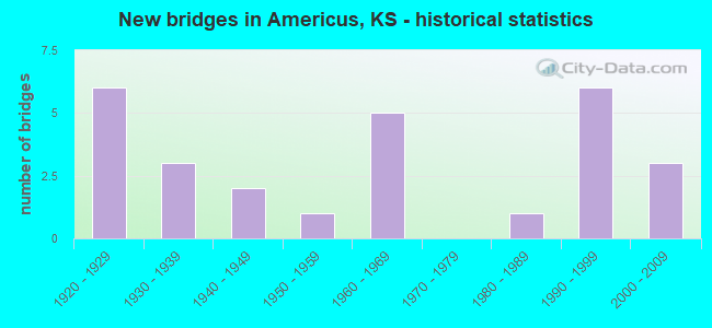 New bridges in Americus, KS - historical statistics