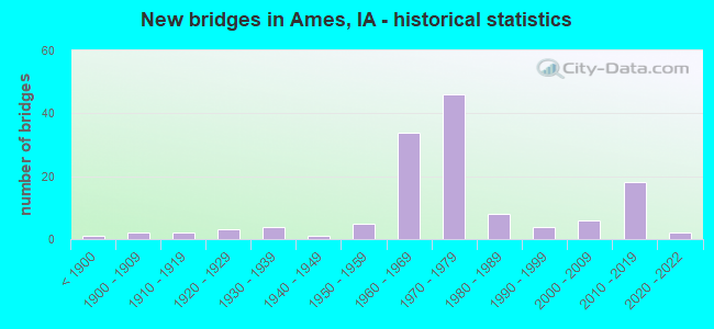 New bridges in Ames, IA - historical statistics