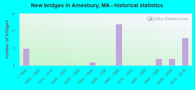 New bridges in Amesbury, MA - historical statistics