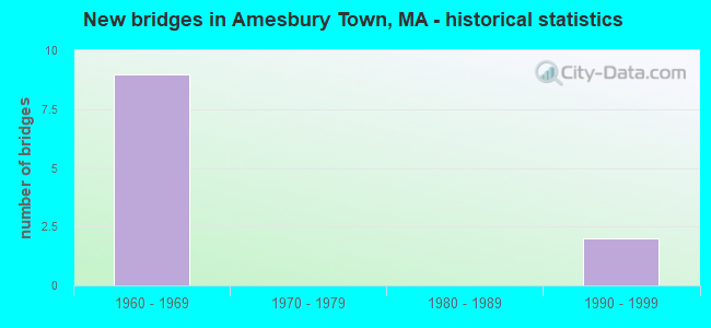 New bridges in Amesbury Town, MA - historical statistics