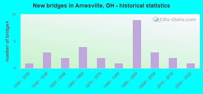 New bridges in Amesville, OH - historical statistics