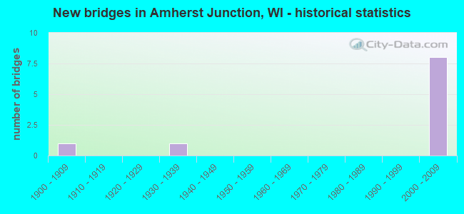 New bridges in Amherst Junction, WI - historical statistics