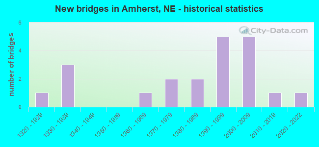 New bridges in Amherst, NE - historical statistics