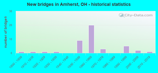 New bridges in Amherst, OH - historical statistics