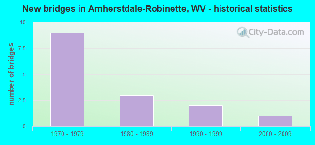 New bridges in Amherstdale-Robinette, WV - historical statistics