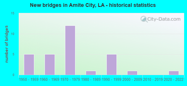 New bridges in Amite City, LA - historical statistics