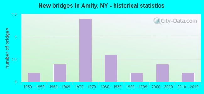 New bridges in Amity, NY - historical statistics