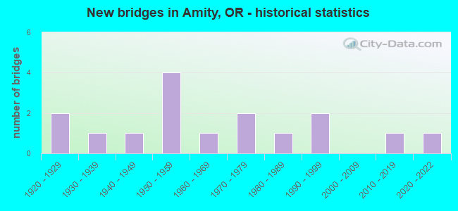 New bridges in Amity, OR - historical statistics