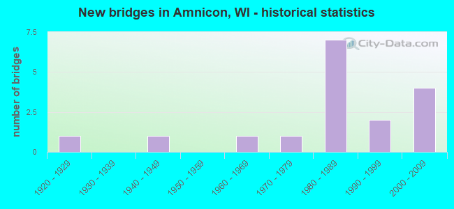 New bridges in Amnicon, WI - historical statistics