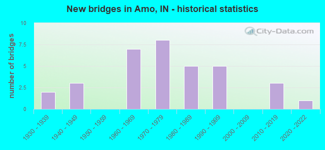 New bridges in Amo, IN - historical statistics
