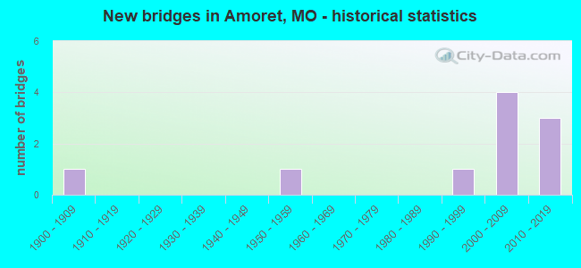 New bridges in Amoret, MO - historical statistics
