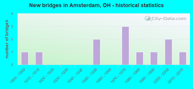 New bridges in Amsterdam, OH - historical statistics