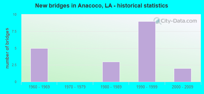 New bridges in Anacoco, LA - historical statistics