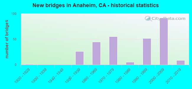 New bridges in Anaheim, CA - historical statistics