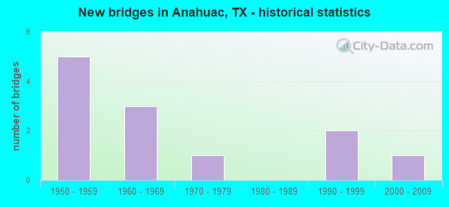 New bridges in Anahuac, TX - historical statistics