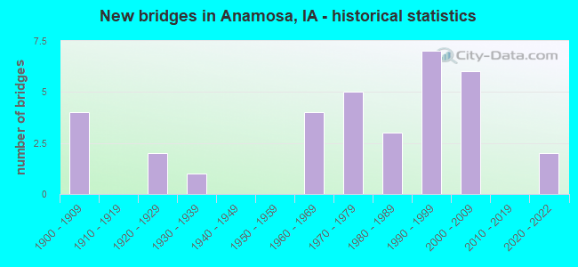 New bridges in Anamosa, IA - historical statistics