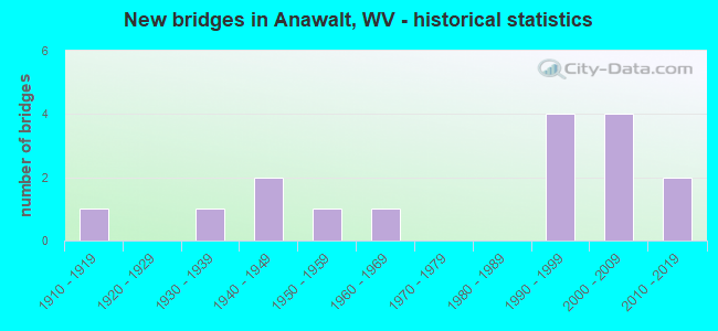 New bridges in Anawalt, WV - historical statistics
