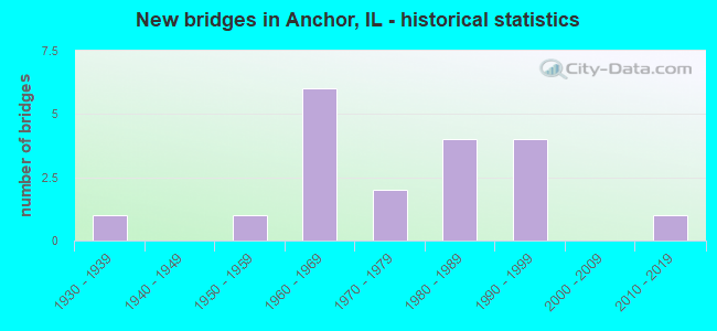 New bridges in Anchor, IL - historical statistics