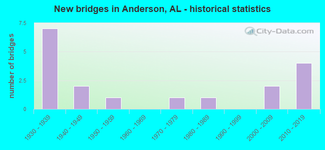 New bridges in Anderson, AL - historical statistics