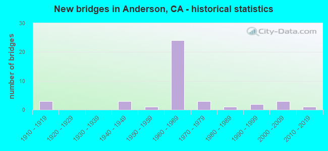 New bridges in Anderson, CA - historical statistics