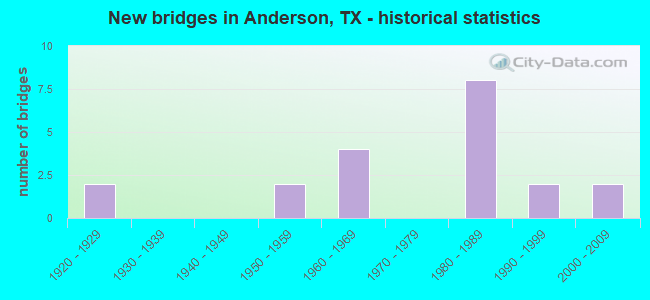New bridges in Anderson, TX - historical statistics