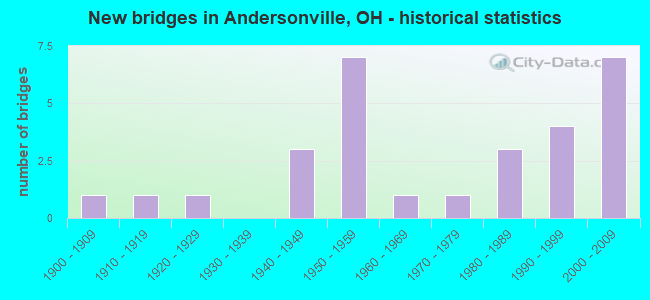 New bridges in Andersonville, OH - historical statistics