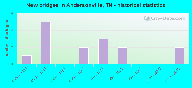 New bridges in Andersonville, TN - historical statistics
