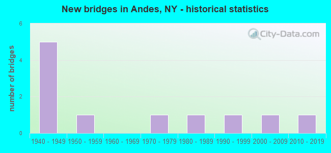 New bridges in Andes, NY - historical statistics