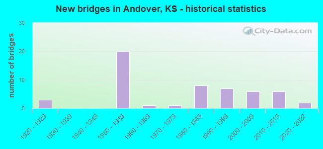New bridges in Andover, KS - historical statistics