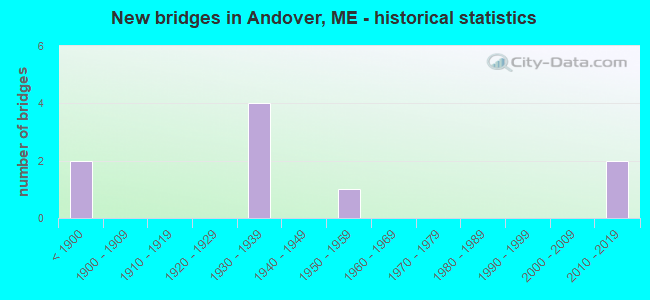 New bridges in Andover, ME - historical statistics