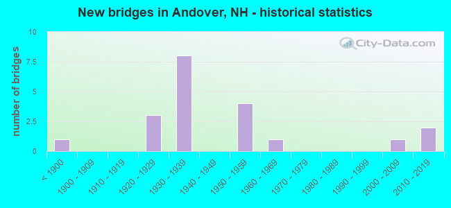 New bridges in Andover, NH - historical statistics