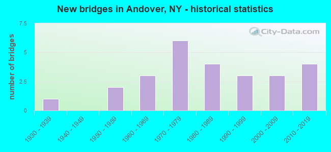 New bridges in Andover, NY - historical statistics