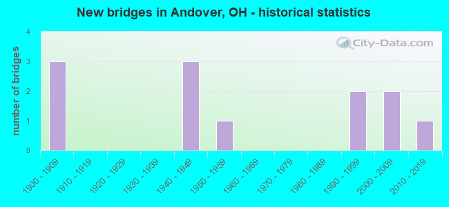 New bridges in Andover, OH - historical statistics