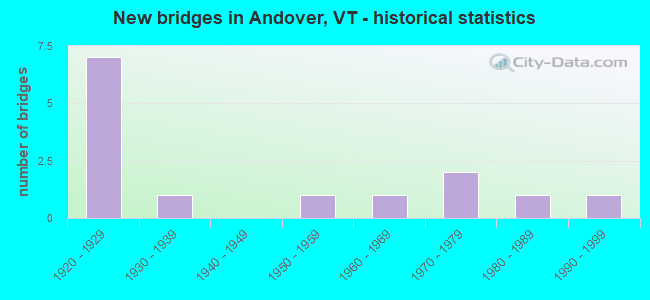 New bridges in Andover, VT - historical statistics