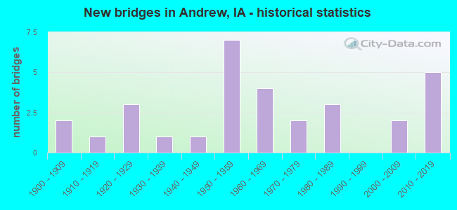 New bridges in Andrew, IA - historical statistics