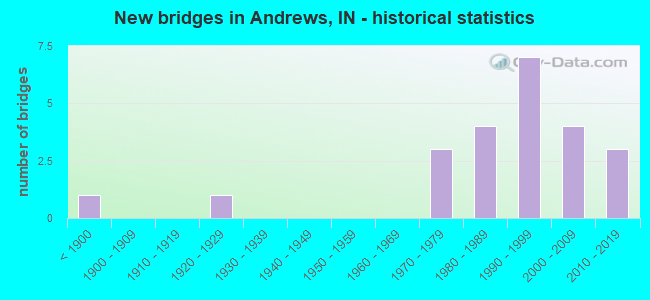 New bridges in Andrews, IN - historical statistics